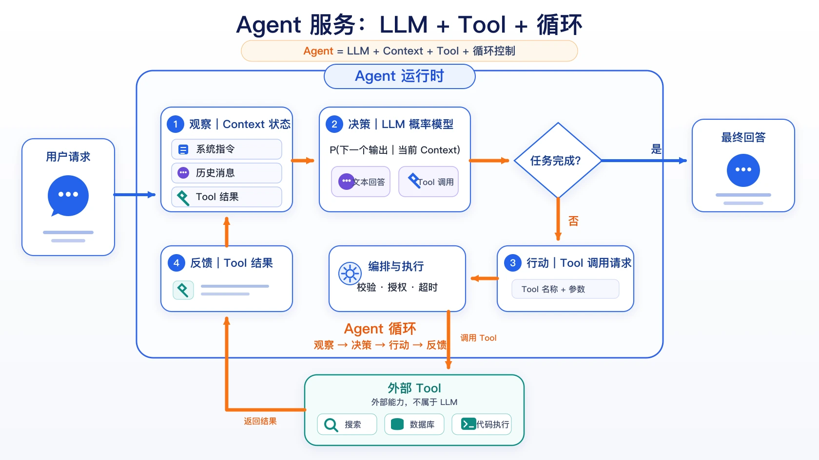 Agent 运行时通过编排、授权和外部 Tool 把模型能力接入真实世界