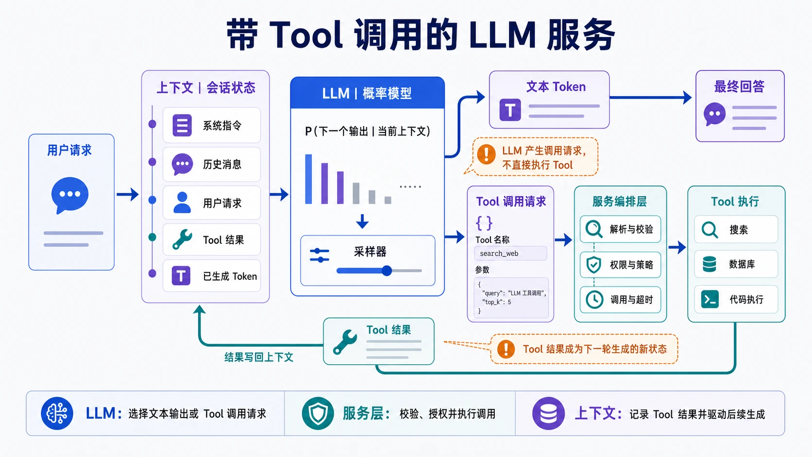 Context、LLM、Tool 与运行时之间的关系